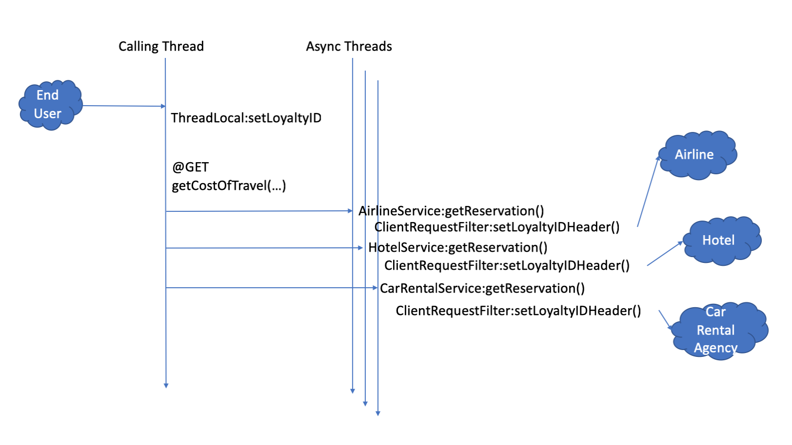 asyncREST thread local problem