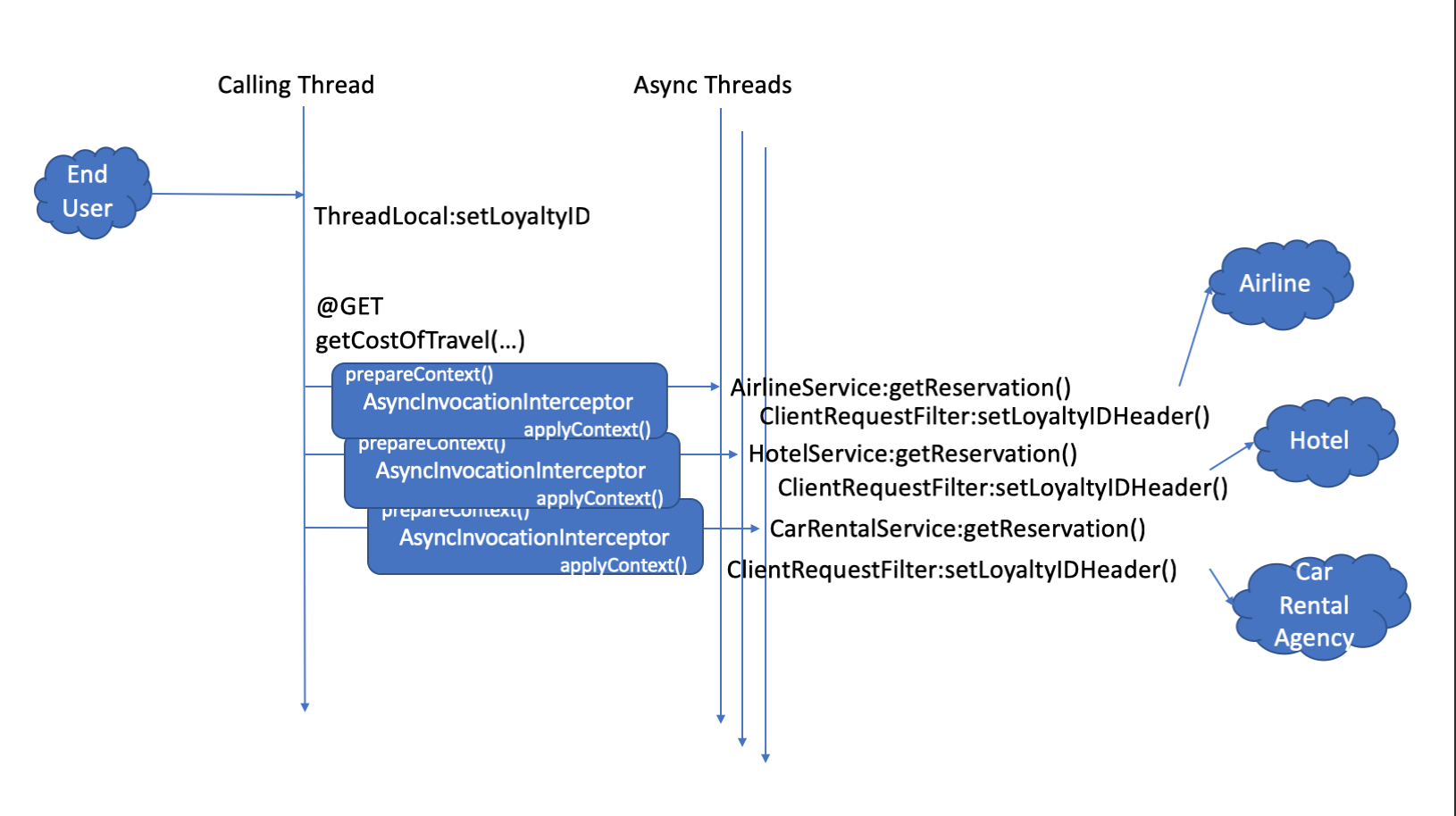 asyncREST thread local solution