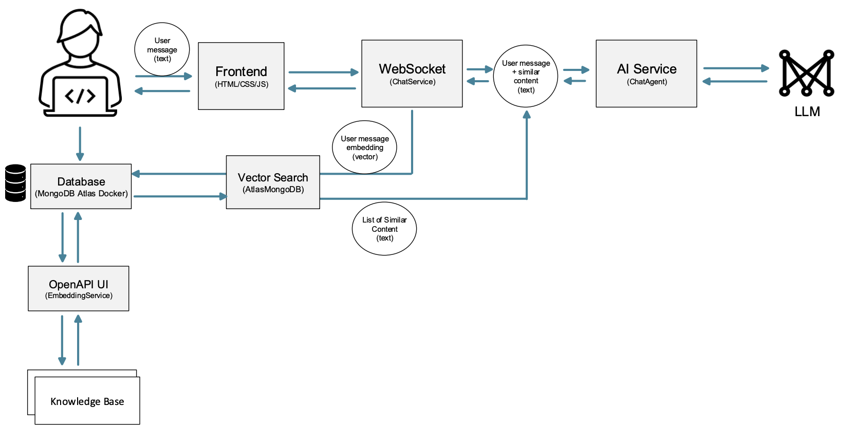 Diagram of How RAG Works